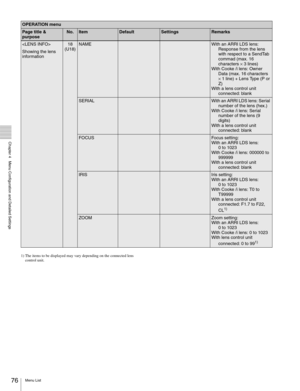 Page 7676Menu List
  Chapter 4   Menu Configuration and Detailed Settings
1) The items to be displayed may vary depending on the connected lens 
control unit.

Showing the lens 
information18
(U18)NAMEWith an ARRI LDS lens: 
Response from the lens 
with respect to a SendTab 
commad (max. 16 
characters × 3 lines)
With Cooke /i lens: Owner 
Data (max. 16 characters  
× 1 line) + Lens Type (P or 
Z)
With a lens control unit 
connected: blank
SERIALWith an ARRI LDS lens: Serial 
number of the lens (hex.)
With...