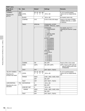 Page 7878Menu List
  Chapter 4   Menu Configuration and Detailed Settings

Adjusting the 
gammaP03
[P02]
(U19)LEVEL[R] [G] [B] [M]
0000–99 to +99R, G, B, and M (master) 
values can be independently 
set.
BLACK 0–99 to +99 M (master) value only
COARSE 0.45 0.35 to 0.90 (0.05 steps) Fixed to 0.45 when HYPER 
GAMMA SPECIAL or USER 
is selected
TABLESPECIALSTANDARD, HYPER 
GAMMA, SPECIAL, USER
1STANDARD
1: CAMCORDER
2: 
× 4.5
3: 
× 3.5
4: SMPTE-240M
5: ITU-R709
6: 
× 5.0
HYPER GAMMA
1: HG3250G40
2: HG4600G33
3:...