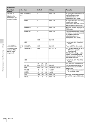 Page 8080Menu List
  Chapter 4   Menu Configuration and Detailed Settings

Adjusting the 
emphasis of the 
contours in videoP09
[ - - ]H/V RATIO 0–99  to  +99 To specify the vertical factor of 
the contour emphasis  
(Absolute values are 
displayed in ABS mode.)
FREQ 0–99 to +99 To adjust the video frequency 
components to be 
emphasized (Absolute values 
are displayed in ABS mode.)
MIX RATIO 0–99 to +99 Absolute value is displayed in 
ABS mode.
KNEE APT 0–99 to +99 For contour emphasis in high-
luminance areas...