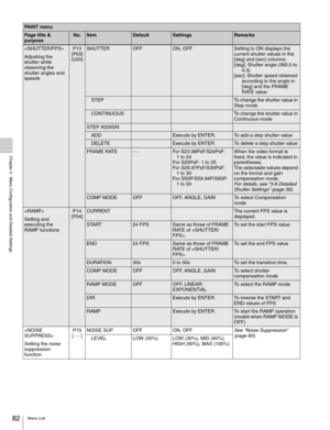 Page 8282Menu List
  Chapter 4   Menu Configuration and Detailed Settings

Adjusting the 
shutter while 
observing the 
shutter angles and 
speedsP13
[P03]
(U20)SHUTTEROFFON, OFFSetting to ON displays the 
current shutter values in the 
[deg] and [sec] columns.
[deg]: Shutter angle (360.0 to 
4.3)
[sec]: Shutter speed obtained 
according to the angle in  
[deg] and the FRAME 
RATE value
STEPTo change the shutter value in 
Step mode
CONTINUOUSTo change the shutter value in 
Continuous mode
STEP ASSIGN
ADDExecute...