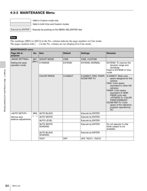 Page 8484Menu List
  Chapter 4   Menu Configuration and Detailed Settings
4-3-3 MAINTENANCE Menu
The markings [M01] to [M12] in the No. column indicate the page numbers in Cine mode.
The pages marked with [ - - ] in the No. column are not displayed in Cine mode.
: Valid in Custom mode only
: Valid in both Cine and Custom modes
Execute by ENTER. : Execute by pushing on the MENU SEL/ENTER dial.
Note
MAINTENANCE menu
Page title & 
purposeNo.ItemDefaultSettingsRemarks

Setting the basic 
operation modeM01...