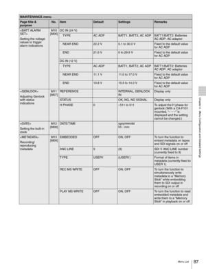 Page 8787Menu List
  Chapter 4   Menu Configuration and Detailed Settings

Setting the voltage 
values to trigger 
alarm indicationsM10
[M06]DC IN (24 V)
TYPEAC ADPBATT1, BATT2, AC ADPBATT1/BATT2: Batteries
AC ADP: AC adaptor
NEAR END22.2 V0.1 to 30.0 VFixed to the default value 
for AC ADP
END21.6 V0 to 29.9 VFixed to the default value 
for AC ADP
DC IN (12 V)
TYPEAC ADPBATT1, BATT2, AC ADPBATT1/BATT2: Batteries
AC ADP: AC adaptor
NEAR END11.1 V11.0 to 17.0 VFixed to the default value 
for AC ADP
END10.8 V10.5...