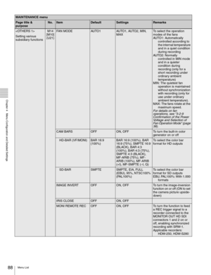 Page 8888Menu List
  Chapter 4   Menu Configuration and Detailed Settings

Setting various 
subsidiary functionsM14
[M10]
(U21)FAN MODEAU TO1AU TO 1,  AU TO2 ,  MI N ,  
MAXTo select the operation 
modes of the fans
AUTO1: Automatically 
controlled according to 
the internal temperature 
and in a quiet condition 
during recording
AUTO2: Normally 
controlled in MIN mode 
and in a quieter 
condition during 
recording (only for a 
short recording under 
ordinary ambient 
temperature)
MIN: The quietest fan...