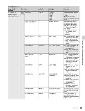 Page 8989Menu List
  Chapter 4   Menu Configuration and Detailed Settings

Setting various 
subsidiary functionsM15
[M11]DATE TYPE5 M/D/Y1 Y/Mn/D
2 Mn/D
3 D/M/Y
4 D/M
5 M/D/Y
6 M/DTo select the date display 
mode
Y:  Yea r
Mn: Month (numeric)
M: Month (character string)
D: Day
V DTL CREATION
 1)Y NAM, G, R+G, Y To specify from which 
signal the vertical detail 
volume is to be created
NAM: The highest signal 
among R, G, and B
G: G signal
R+G: Additional value of 
the R signal and G 
signal
Y: Y signal
DTL H/V...