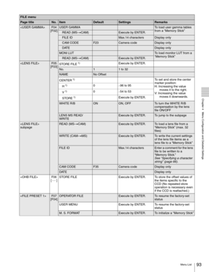 Page 9393Menu List
  Chapter 4   Menu Configuration and Detailed Settings
F04
[F02]USER GAMMATo load user gamma tables 
from a “Memory Stick”
READ (MStCAM)Execute by ENTER.
FILE IDMax.14 charactersDisplay only
CAM CODEF23Camera codeDisplay only
DATEDisplay only
MONI LUTTo load monitor LUT from a 
“Memory Stick”
READ (MStCAM)Execute by ENTER.
F05
[F03]STORE FILE 1)Execute by ENTER.
No.11 to 32
NAMENo Offset
CENTER 1)To set and store the center 
marker position:
H: Increasing the value 
moves it to the right.
V:...