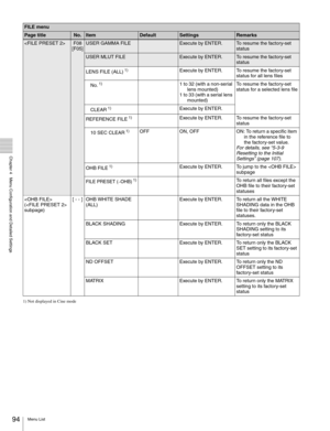 Page 9494Menu List
  Chapter 4   Menu Configuration and Detailed Settings
1) Not displayed in Cine mode
F08
[F05]USER GAMMA FILEExecute by ENTER.To resume the factory-set 
status
USER MLUT FILEExecute by ENTER.To resume the factory-set 
status
LENS FILE (ALL)
 1)Execute by ENTER. To resume the factory-set  
status for all lens files
No.
 1)1 to 32 (with a non-serial 
lens mounted)
1 to 33 (with a serial lens 
mounted)To resume the factory-set 
status for a selected lens file
CLEAR
 1)Execute by ENTER.
REFERENCE...