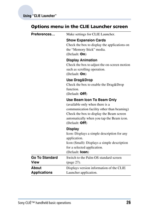 Page 26Sony CLIÉ™ handheld basic operations26
Using “CLIE Launcher”
Options menu in the CLIE Launcher screen
Preferences…Make settings for CLIE Launcher.
Show Expansion Cards
Check the box to display the applications on 
the “Memory Stick” media. 
(Default:  On)
Display Animation
Check the box to adjust the on-screen motion 
such as scrolling operation. 
(Default:  On)
Use Drag&Drop
Check the box to en able the Drag&Drop 
function. 
(Default:  Off)
Use Beam Icon To Beam Only
(available only when there is a...