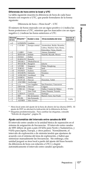 Page 11515ESPreparativos
Preparativos
Diferencia de hora entre la local y UTC
La tabla siguiente muestra la diferencia de hora de cada huso
horario con respecto a UTC, que puede formularse de la forma
siguiente:
Diferencia de hora = Hora local* Ð UTC
El nœmero de horas marcado con un signo positivo (+) indica las
horas posteriores a UTC, mientras que los marcados con un signo
negativo (Ð) indican las horas anteriores a UTC.
* Hora local antes del ajuste de la hora de ahorro de luz diurna (DST).  El
ajuste de DST...