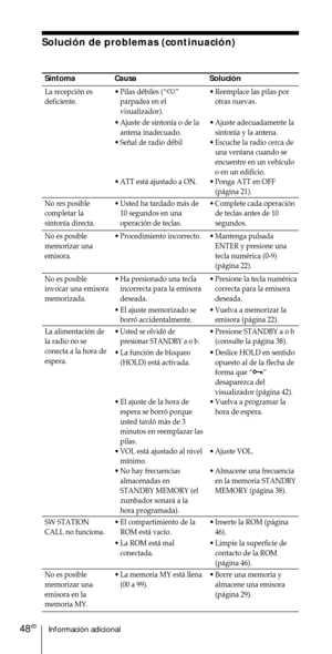 Page 148Informaci—n adicional48ES
S’ntoma
La recepci—n es
deficiente.
No res posible
completar la
sinton’a directa.
No es posible
memorizar una
emisora.
No es posible
invocar una emisora
memorizada.
La alimentaci—n de
la radio no se
conecta a la hora de
espera.
SW STATION
CALL no funciona.
No es posible
memorizar una
emisora en la
memoria MY.
Soluci—n de problemas (continuaci—n)
Causa
¥ Pilas dŽbiles (ÒiÓ
parpadea en el
visualizador).
¥ Ajuste de sinton’a o de la
antena inadecuado.
¥ Se–al de radio dŽbil
¥ ATT...