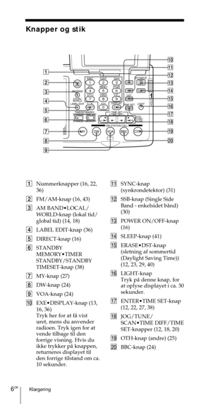 Page 156Klarg¿ring6DK
ABC1DEF2GHI3JKL4MNO5PQR6STU7
MY DW VOA BBC OTH
VWX8YZ  9/
FM/
AMON/
OFFPOWER
0
ab
DISPLAY AM BAND
LABEL EDIT
TIME SETHOLD
LOCAL/
WORLD
TIMERSTANDBY/
STANDBY TIME SET
STANDBY MEMORYTIME SET
TIME DIFF
SW STATION CALLJOG/
TUNE/
SCAN˚
DIRECT
ENTER
DSTERASESLEEPLIGHT
SYNC
SSB
EXE
1!¼
2
3
4
5
6
7
8
9!Á
!ª
!£
!¢
!°
!¤
!¦
!¥
!»
@¼
Knapper og stik
1Nummerknapper (16, 22,
36)
2FM/AM-knap (16, 43)
3AM BAND¥LOCAL/
WORLD-knap (lokal tid/
global tid) (14, 18)
4LABEL EDIT-knap (36)
5DIRECT-knap (16)...