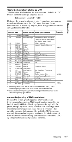 Page 16515DKKlarg¿ring
Klarg¿ring
Tidsforskellen mellem lokaltid og UTC
Tabellen viser tidsforskellen for hver tidszone i forhold til UTC,
hvilket kan formuleres pŒ f¿lgende mŒde:
Tidsforskel = Lokaltid* Ð UTC
De timer, der er markeret med et plus (+), angiver, hvor mange
timer lokaltiden er forud for UTC, mens de timer, der er
markeret med et minus (Ð), angiver, hvor mange timer lokaltiden
er bagud i forhold til UTC.
* Justering af lokaltid, der er forud for sommertid (DST). DST-
indstillingen pŒvirker ikke...