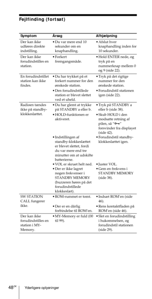 Page 198Yderligere oplysninger48DK
Symptom
Der kan ikke
udf¿res direkte
indstilling.
Der kan ikke
forudindstilles en
station.
En forudindstillet
station kan ikke
findes.
Radioen t¾ndes
ikke pŒ standby-
klokkesl¾ttet.
SW STATION
CALL fungerer
ikke.
Der kan ikke
forudindstilles en
station i MY-
Memory.
Fejlfinding (fortsat)

¥ Du var mere end 10
sekunder om en
knaphandling.
¥ Forkert
fremgangsmŒde.
¥ Du har trykket pŒ et
forkert nummer for den
¿nskede station.
¥ Den forudindstillede
station er blevet slettet
ved...