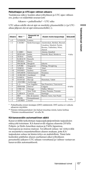 Page 21515FIValmistelevat toimet
Valmistelevat toimet
Paikallisajan ja UTC-ajan vŠlinen aikaero
Taulukossa nŠkyy kunkin aikavyšhykkeen ja UTC-ajan vŠlinen
ero, jonka voi mŠŠrittŠŠ seuraavasti:
Aikaero = paikallisaika* Ð UTC-aika
UTC-aikaa edellŠ olevat ajat on merkitty plusmerkillŠ (+) ja UTC-
aikaa jŠljessŠ olevat ajat miinusmerkillŠ (Ð).
* Paikallisaika ennen kesŠajan (DST) sŠŠtŠmistŠ. DST-asetus ei vaikuta
aikaeron nŠyttššn.
** Nimien tehdasasetukset. Jos haluat muuttaa nimiŠ, katso kohtaa
ÒNimien...