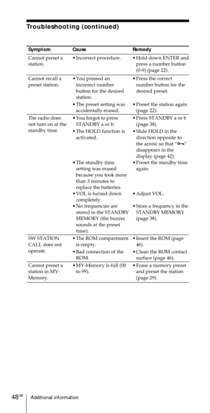 Page 48Additional information48GB
Symptom
Cannot preset a
station.
Cannot recall a
preset station.
The radio does
not turn on at the
standby time.
SW STATION
CALL does not
operate.
Cannot preset a
station in MY-
Memory.
Troubleshooting (continued)
Cause
¥ Incorrect procedure.
¥ You pressed an
incorrect number
button for the desired
station.
¥ The preset setting was
accidentally erased.
¥ You forgot to press
STANDBY a or b.
¥ The HOLD function is
activated.
¥ The standby time
setting was erased
because you took...