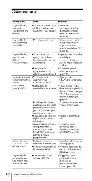 Page 98Informations complŽmentaires48FR
Sympt™mes
Impossible de
syntoniser
directement une
station.
Impossible de
prŽsŽlectionner
une station.
Impossible de
rappeler une
station
prŽsŽlectionnŽe.
La radio ne se met
pas sous tension ˆ
lÕheure
dÕactivation
programmŽe.
La fonction SW
STATION CALL
est inopŽrante.
Impossible de
prŽsŽlectionner
une station dans
la mŽmoire MY.
DŽpannage (suite)
Cause
¥Vous avez attendu plus
de 10 secondes avant
dÕactionner une touche.
¥ ProcŽdure incorrecte
¥ Vous nÕavez pas
appuyŽ sur...