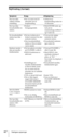 Page 198Yderligere oplysninger48DK
Symptom
Der kan ikke
udf¿res direkte
indstilling.
Der kan ikke
forudindstilles en
station.
En forudindstillet
station kan ikke
findes.
Radioen t¾ndes
ikke pŒ standby-
klokkesl¾ttet.
SW STATION
CALL fungerer
ikke.
Der kan ikke
forudindstilles en
station i MY-
Memory.
Fejlfinding (fortsat)

¥ Du var mere end 10
sekunder om en
knaphandling.
¥ Forkert
fremgangsmŒde.
¥ Du har trykket pŒ et
forkert nummer for den
¿nskede station.
¥ Den forudindstillede
station er blevet slettet
ved...