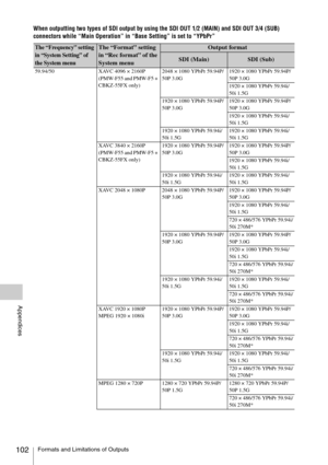 Page 102Formats and Limitations of Outputs102
Appendices
When outputting two types of SDI output by using the SDI OUT 1/2 (MAIN) and SDI OUT 3/4 (SUB) 
connectors while “Main Operation” in “Base Setting” is set to “YPbPr”
The “Frequency” setting 
in “System Setting” of 
the System menuThe “Format” setting 
in “Rec format” of the 
System menuOutput format
SDI (Main)SDI (Sub)
59.94/50 XAVC 4096 × 2160P
(PMW-F55 and PMW-F5 + 
CBKZ-55FX only)2048 × 1080 YPbPr 59.94P/
50P 3.0G1920 × 1080 YPbPr 59.94P/
50P 3.0G
1920 ×...