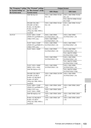 Page 103Formats and Limitations of Outputs103
Appendices
SStP SR-SQ 422 1920 × 1080 YPbPr 59.94i/
50i 1.5G1920 × 1080 YPbPr 59.94i/
50i 1.5G
720 × 486/576 YPbPr 59.94i/
50i 270M*
DNxHD 220x HD i
DNxHD 145 HD i
ProRes 422 HQ HD i
ProRes 422 HD i
(When the CBK-55PD is 
installed)1920 × 1080 YPbPr 59.94i/
50i 1.5G1920 × 1080 YPbPr 59.94i/
50i 1.5G
29.97/25 XAVC 4096 × 2160P
(PMW-F55 and PMW-F5 + 
CBKZ-55FX only)2048 × 1080 YPbPr 
29.97PsF/25PsF 1.5G1920 × 1080 YPbPr 
29.97PsF/25PsF 1.5G
1920 × 1080 YPbPr...