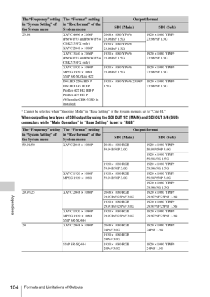 Page 104Formats and Limitations of Outputs104
Appendices
* Cannot be selected when “Shooting Mode” in “Base Setting” of the System menu is set to “Cine EI.”
When outputting two types of SDI output by using the SDI OUT 1/2 (MAIN) and SDI OUT 3/4 (SUB) 
connectors while “Main Operation” in “Base Setting” is set to “RGB”
23.98 XAVC 4096 × 2160P
(PMW-F55 and PMW-F5 + 
CBKZ-55FX only)
XAVC 2048 × 1080P2048 × 1080 YPbPr 
23.98PsF 1.5G1920 × 1080 YPbPr 
23.98PsF 1.5G
1920 × 1080 YPbPr 
23.98PsF 1.5G
XAVC 3840 × 2160P...