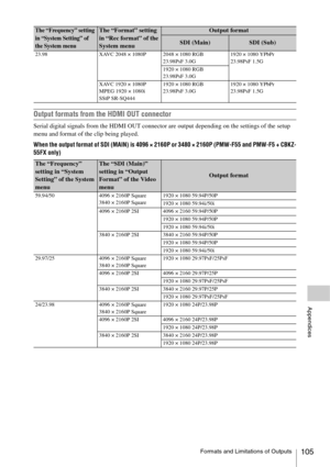 Page 105Formats and Limitations of Outputs105
Appendices
Output formats from the HDMI OUT connector
Serial digital signals from the HDMI OUT connector are output depending on the settings of the setup 
menu and format of the clip being played.
When the output format of SDI (MAIN) is 4096 × 2160P or 3480 × 2160P (PMW-F55 and PMW-F5 + CBKZ-
55FX only)
23.98 XAVC 2048 × 1080P 2048 × 1080 RGB 
23.98PsF 3.0G1920 × 1080 YPbPr 
23.98PsF 1.5G
1920 × 1080 RGB 
23.98PsF 3.0G
XAVC 1920 × 1080P
MPEG 1920 × 1080i
SStP...