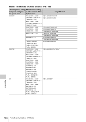 Page 106Formats and Limitations of Outputs106
Appendices
When the output format of SDI (MAIN) is less than 2048 × 1080
The “Frequency” setting 
in “System Setting” of 
the System menuThe “Format” setting 
in “Rec format” of the 
System menu
Output format
59.94/50 XAVC 4096 × 2160P
(PMW-F55 and PMW-F5 + 
CBKZ-55FX only)
XAVC 3840 × 2160P
(PMW-F55 and PMW-F5 + 
CBKZ-55FX only)1920 × 1080 59.94P/50P
1920 × 1080 59.94i/50i
XAVC 2048 × 1080P
XAVC 1920 × 1080P
MPEG 1920 × 1080i1920 × 1080 59.94P/50P
1920 × 1080...