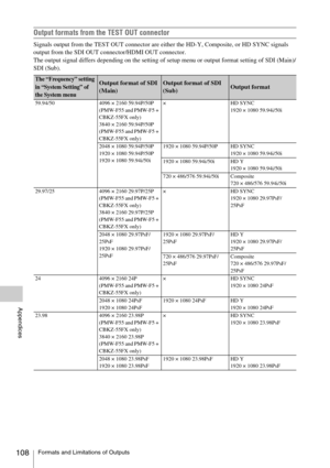 Page 108Formats and Limitations of Outputs108
Appendices
Output formats from the TEST OUT connector
Signals output from the TEST OUT connector are either the HD-Y, Composite, or HD SYNC signals 
output from the SDI OUT connector/HDMI OUT connector.
The output signal differs depending on the setting of setup menu or output format setting of SDI (Main)/
SDI (Sub).
The “Frequency” setting 
in “System Setting” of 
the System menuOutput format of SDI 
(Main)Output format of SDI 
(Sub)Output format 
59.94/50 4096 ×...