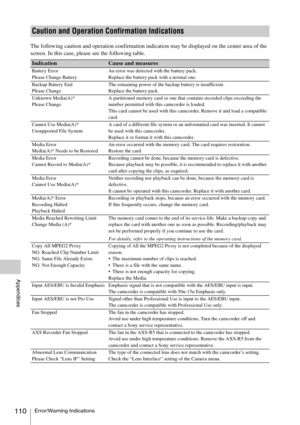 Page 110Error/Warning Indications110
Appendices
The following caution and operation confirmation indication may be displayed on the center area of the 
screen. In this case, please see the following table.
Caution and Operation Confirmation Indications
IndicationCause and measures
Battery Error
Please Change BatteryAn error was detected with the battery pack.
Replace the battery pack with a normal one.
Backup Battery End
Please ChangeThe remaining power of the backup battery is insufficient.
Replace the battery...