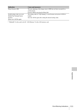Page 111Error/Warning Indications111
Appendices
* “Media(B)” for the card in slot B, “AXS Memory” for the AXS memory card.Please Execute APR The auto adjusting of the image sensor (APR) has not been executed for a 
certain period.
Execute APR by pressing the Menu dial.
Invalid setting value was reset:
Media/Clip Naming/Camera 
Position
Please save All File againThe setting value of “Clip Naming” is reset because an incorrect All file is 
loaded.
Save the All file again after setting the desired setting value....