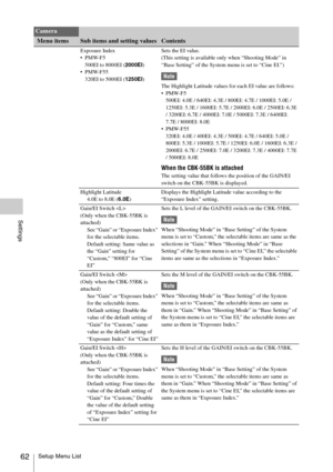 Page 62Setup Menu List62
Settings
Exposure Index

500EI to 8000EI (2000EI)

320EI to 5000EI (1250EI)Sets the EI value.
(This setting is available only when “Shooting Mode” in 
“Base Setting” of the System menu is set to “Cine EI.”)
Note
The Highlight Latitude values for each EI value are follows:

500EI: 4.0E / 640EI: 4.3E / 800EI: 4.7E / 1000EI: 5.0E / 
1250EI: 5.3E / 1600EI: 5.7E / 2000EI: 6.0E / 2500EI: 6.3E 
/ 3200EI: 6.7E / 4000EI: 7.0E / 5000EI: 7.3E / 6400EI: 
7.7E / 8000EI: 8.0E

320EI: 4.0E / 400EI:...