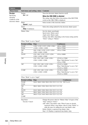 Page 64Setup Menu List64
Settings
ShutterSpecifying 
operating 
conditions of the 
electronic shutterSetting
On / OffTurns the electronic shutter function on/off.When the CBK-55BK is attachedThe setting value that follows the position of the SHUTTER 
switch on the CBK-55BK is displayed.
Mode
Speed / AngleSelects modes of the electronic shutter.
Select
Step / ContinuousSelects the setting method for the electronic shutter speed.
Shutter Value Sets the shutter speed/angle.
Speed mode: Shutter speed
Angle mode:...