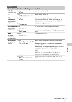 Page 67Setup Menu List67
Settings
Color BarsSetting the Color 
BarsSetting
On / OffTurns the color bars on/off.
Type
ARIB / SMPTE / 75% / 100%Selects the type of color bar.
Noise 
Suppression
Setting the noise 
suppressionSetting
On / OffTurns the noise suppression function on/off.
(The default settings is “Off” when “Shooting Mode” in 
“Base Setting” of the System menu is set to “Cine EI.”)
Level
Low / Mid / HighSets the noise suppression level.
Flicker ReduceSetting Flicker 
CompensationMode
Auto / On /...