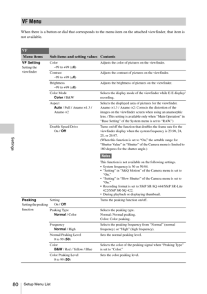 Page 80Setup Menu List80
Settings
When there is a button or dial that corresponds to the menu item on the attached viewfinder, that item is 
not available.
VF Menu
VF
 Menu itemsSub items and setting valuesContents
VF SettingSetting the 
viewfinderColor
–99 to +99 (±0)Adjusts the color of pictures on the viewfinder.
Contrast
–99 to +99 (±0)Adjusts the contrast of pictures on the viewfinder.
Brightness
–99 to +99 (±0)Adjusts the brightness of pictures on the viewfinder.
Color Mode
Color / B&WSelects the display...