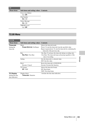 Page 83Setup Menu List83
Settings
Focus Area Marker
On / Off
Clip Number
On / Off
Notice Message
On / Off
WRR RF Level
On / Off
VF
 Menu itemsSub items and setting valuesContents
TC/UB Menu
TC/UB
 Menu itemsSub items and setting valuesContents
TimecodeSetting the 
timecodeMode
Preset (Ext-Lk) / Int Regen Selects the timecode mode.
Preset: To start the timecode from the specified value
Regen (regeneration): To start the timecode by continuing the 
timecode of the previous clip.
Run
Rec Run / Free RunRec Run: To...