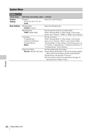 Page 90Setup Menu List90
Settings
System Menu
System
 Menu itemsSub items and setting valuesContents
System 
SettingFrequency
59.94 / 50 / 29.97 / 25 / 24 / 
23.98Selects the system frequency.
Base SettingShooting Mode
Custom / Cine EISelects the shooting mode.
Main Operation
YPbPr / RGB / RAWSets the operation mode for recording mainly.
(When “Shooting Mode” in “Base Setting” of the System 
menu is set to “Custom,” “YPbPr” or “RGB” can be selected.)
Color Space
S-Gamut/SLog2 / 
S-Gamut3.Cine/SLog3 /...