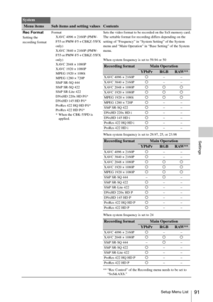 Page 91Setup Menu List91
Settings
Rec FormatSetting the 
recording formatFormat
XAVC 4096 × 2160P (PMW-
F55 or PMW-F5 + CBKZ-55FX 
only)
XAVC 3840 × 2160P (PMW-
F55 or PMW-F5 + CBKZ-55FX 
only)
XAVC 2048 × 1080P
XAVC 1920 × 1080P
MPEG 1920 × 1080i
MPEG 1280 × 720P
SStP SR-SQ 444
SStP SR-SQ 422
SStP SR-Lite 422
DNxHD 220x HD P/i*
DNxHD 145 HD P/i*
ProRes 422 HQ HD P/i*
ProRes 422 HD P/i*
* When the CBK-55PD is 
applied.Sets the video format to be recorded on the SxS memory card.
The settable format for recording...