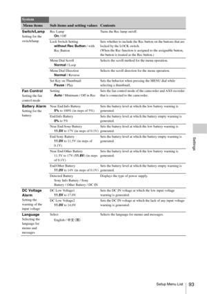 Page 93Setup Menu List93
Settings
Switch/LampSetting for the 
switch/lampRec Lamp
On / OffTurns the Rec lamp on/off.
Lock Switch Setting
without Rec Button / with 
Rec ButtonSets whether to include the Rec button on the buttons that are 
locked by the LOCK switch.
(When the Rec function is assigned to the assignable button, 
the button is treated as the Rec button.)
Menu Dial Scroll
Normal / LoopSelects the scroll method for the menu operation.
Menu Dial Direction
Normal / ReverseSelects the scroll direction...