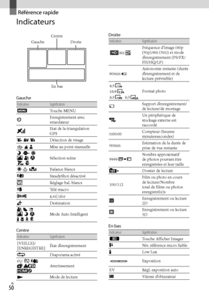 Page 1040FR
Référence rapide
Indicateurs
Gauche
Indicateur Signification
Touche MENU
Enregistrement avec 
retardateur
Etat de la triangulation 
GPS
    Détection de visage
  
  Mise au point manuelle
             Sélection scène
  Balance blancs
SteadyShot désactivé
Réglage bal. blancs
Télé macro
x.v.Color
Destination
              Mode Auto Intelligent
Centre
Indicateur Signification
[VEILLE]/
[ENREGISTRE] État d’enregistrement
Diaporama activé
  
       Avertissement
 Mode de lecture
Droite...