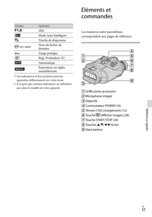 Page 1051FR
Référence rapide
Indicateur Signification
IRIS
  Mode Auto Intelligent
Touche de diaporama
 101-0005 Nom du fichier de 
données
 Image protégée
Régl. Profondeur 3D
Automatique
l’exposition est réglée 
manuellement.
Les indicateurs et leur position peuvent 
apparaître différemment sur votre écran.
Il se peut que certains indicateurs ne s’affichent 
pas selon le modèle de votre appareil.

Eléments et 
commandes
Les numéros entre parenthèses 
correspondent aux pages de référence.
 
Griffe...