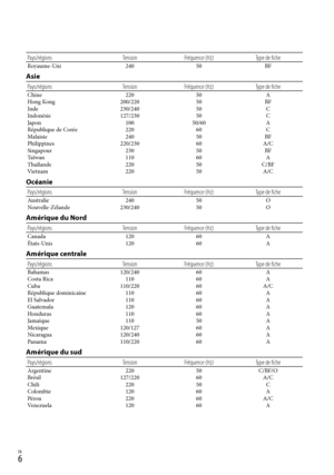 Page 114FR
Pays/régionsTensionFréquence (Hz) Type de ficheRoyaume-Uni 24050BF
Asie
Pays/régions TensionFréquence (Hz) Type de ficheChine 22050A
Hong Kong 200/22050BF
Inde 230/24050C
Indonésie 127/23050C
Japon 10050/60 A
République de Corée 22060C
Malaisie 24050BF
Philippines 220/23060A/C
Singapour 23050BF
Taïwan 11060A
Thaïlande 22050C/BF
Vietnam 22050A/C
Océanie
Pays/régions TensionFréquence (Hz) Type de ficheAustralie 24050O
Nouvelle-Zélande 230/24050O
Amérique du Nord
Pays/régions TensionFréquence (Hz)...
