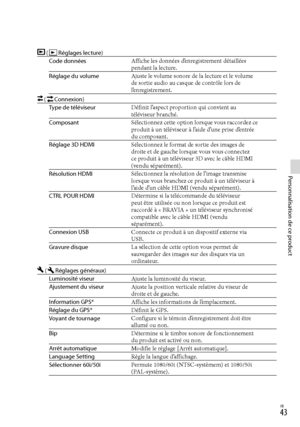 Page 151FR
Personnalisation de ce product
 (Réglages lecture)
Code données Affiche les données d’enregistrement détaillées 
pendant la lecture.
Réglage du volume Ajuste le volume sonore de la lecture et le volume 
de sortie audio au casque de contrôle lors de 
l’enregistrement.
 (Connexion)
Type de téléviseur Définit l’aspect proportion qui convient au 
téléviseur branché.
Composant Sélectionnez cette option lorsque vous raccordez ce 
produit à un téléviseur à l’aide d’une prise d’entrée 
du...