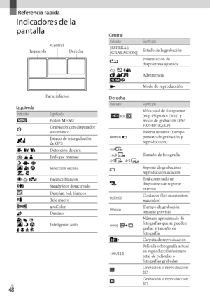 Page 216ES
Referencia rápida
Indicadores de la 
pantalla
Izquierda
Indicador Significado
Botón MENU
Grabación con disparador 
automático
Estado de triangulación 
de GPS
    Detección de cara
  
  Enfoque manual
             Selección escena
  Balance blancos
SteadyShot desactivado
Desplaz. bal. blancos
Tele macro
x.v.Color
Destino
              Inteligente Auto
Central
Indicador Significado
[ESPERA]/
[GRABACIÓN] Estado de la grabación
Presentación de 
diapositivas ajustada
  
       Advertencia
...