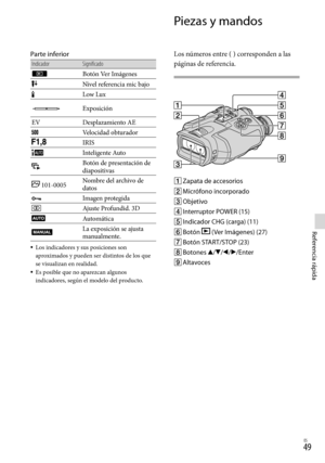 Page 217ES
Referencia rápida
Parte inferior
Indicador Significado
Botón Ver Imágenes
Nivel referencia mic bajo
Low Lux
Exposición
EV Desplazamiento AE
Velocidad obturador
IRIS
  Inteligente Auto
Botón de presentación de 
diapositivas
 101-0005 Nombre del archivo de 
datos
 Imagen protegida
Ajuste Profundid. 3D
Automática
La exposición se ajusta 
manualmente.
Los indicadores y sus posiciones son 
aproximados y pueden ser distintos de los que 
se visualizan en realidad.
Es posible que no aparezcan...