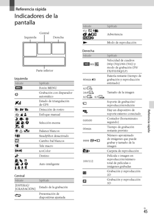 Page 265ES
Referencia rápida
Referencia rápida
Indicadores de la 
pantalla
Izquierda
Indicador Significado
Botón MENU
Grabación con disparador 
automático
Estado de triangulación 
de GPS
    Detección de rostro
  
  Enfoque manual
     
         Selección escena
  Balance blancos
SteadyShot desactivado
Cambio bal blancos
Tele macro
x.v.Color
Destino
              Auto inteligente
Central
Indicador Significado
[ESPERA]/
[GRABACIÓN] Estado de la grabación
Presentación de 
diapositivas ajustada...