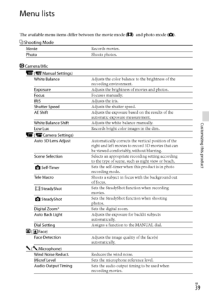 Page 39GB
Customizing this product
Menu lists
The available menu items differ between the movie mode ()  and photo mode ().
 Shooting Mode
MovieRecords movies.
Photo Shoots photos.
 Camera/Mic
 (Manual Settings)
White Balance Adjusts the color balance to the brightness of the 
recording environment.
Exposure Adjusts the brightness of movies and photos.
Focus Focuses manually.
IRIS Adjusts the iris.
Shutter Speed Adjusts the shutter speed.
AE Shift Adjusts the exposure based on the results of the...