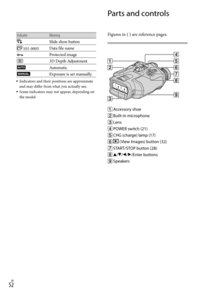 Page 52GB
IndicatorMeaning
Slide show button
 101-0005Data file name
 Protected image
3D Depth Adjustment
Automatic
Exposure is set manually.
Indicators and their positions are approximate 
and may differ from what you actually see.
Some indicators may not appear, depending on 
the model.

Parts and controls
Figures in ( ) are reference pages.
 
Accessory shoe
 Built-in microphone
 Lens
 POWER switch (21)
 CHG (charge) lamp (17)
  (View Images) button (32)
 START/STOP button (28)
...