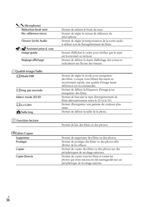 Page 90FR
 (Microphone)
Réduction bruit vent Permet de réduire le bruit du vent.
Niv. référence micro Permet de régler le niveau de référence du 
microphone.
Chrono Sortie Audio Permet de régler la temporisation de la sortie audio 
à utiliser lors de l’enregistrement de films.
 (Assistant prise d. vue)
Image guide Permet d’afficher le cadre pour vérifier que le sujet 
est horizontal ou vertical.
Réglage affichage Permet de définir la durée d’affichage des icônes et 
indicateurs sur l’écran des...