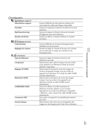 Page 91FR
Personnalisation de cet appareil
Configuration
 (Réglages support)
Informations support Permet d’afficher les informations relatives à la 
carte mémoire, telles que l’espace disponible.
Formater Permet de supprimer toutes les données de la carte 
mémoire.
Rép.f.base.don.img Permet de réparer le fichier de base de données 
d’images sur une carte mémoire.
Numéro de fichier Permet de définir comment attribuer le numéro 
de fichier.
 (Réglages lecture)
Code données Permet d’afficher les données...