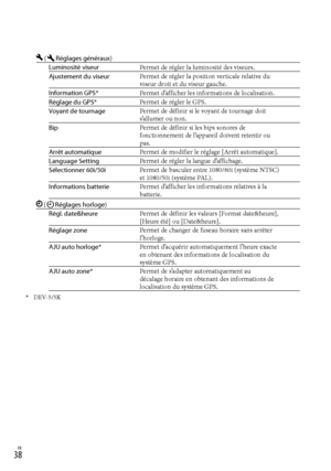 Page 92FR
 (Réglages généraux)
Luminosité viseur Permet de régler la luminosité des viseurs.
Ajustement du viseur Permet de régler la position verticale relative du 
viseur droit et du viseur gauche.
Information GPS* Permet d’afficher les informations de localisation.
Réglage du GPS* Permet de régler le GPS.
Voyant de tournage Permet de définir si le voyant de tournage doit 
s’allumer ou non.
Bip Permet de définir si les bips sonores de 
fonctionnement de l’appareil doivent retentir ou 
pas.
Arrêt...