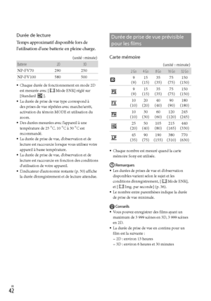 Page 96FR
Durée de lecture
Temps approximatif disponible lors de 
l’utilisation d’une batterie en pleine charge.
(unité : minute)
Batterie 2D3D
NP-FV70  290 250
NP-FV100 580 500
Chaque durée de fonctionnement en mode 2D 
est mesurée avec [Mode ENR] réglé sur 
[Standard ].
La durée de prise de vue type correspond à 
des prises de vue répétées avec marche/arrêt, 
activation du témoin MODE et utilisation du 
zoom.
Des durées mesurées avec l’appareil à une 
température de 25 
C. 10 C à 30 C est...