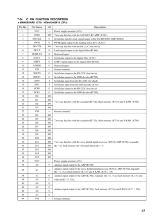 Page 4343
7-24. IC  PIN  FUNCTION  DESCRIPTION
· MAIN BOARD  IC701  HD6413002F16 (CPU)
Pin No. Pin Name I/O Description
1 VCC —
Power supply terminal (+5V)
2 SSSD I/O
Two-way data bus with the SACD/CD RF AMP (IC001)
3 SSI CLK O
Serial data transfer clock signal output to the SACD/CD RF AMP (IC001)
4 PWM O
PWM signal output to the loading motor drive (IC515)
5 JIG CTR I/O
Two-way data bus with the RS-232C (for check)
6 DF LT O
Latch signal output to the digital filter (IC301)
7 DCMF LT O
Not used (open)
8 DATA...